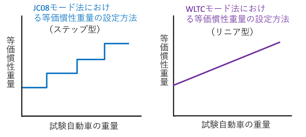 技術解説 シャシダイナモメータによる車両評価 3