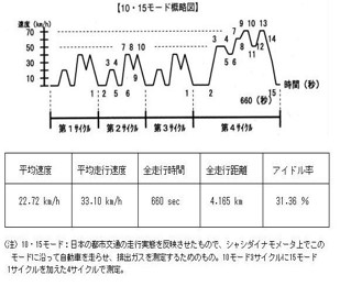 技術解説 中 軽量車の排出ガス規制及び試験法 4