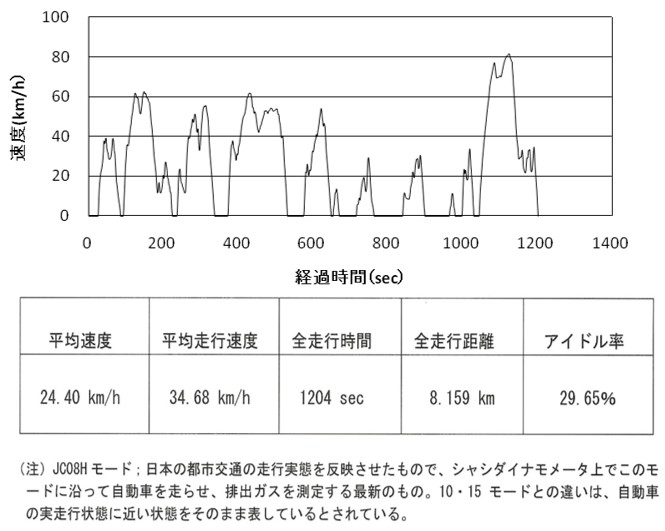 技術解説 中 軽量車の排出ガス規制及び試験法 4