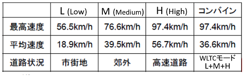 技術解説 中 軽量車の燃費試験法と燃費基準 7