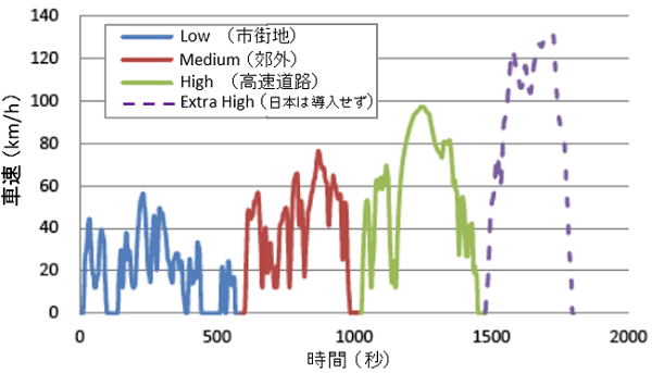 技術解説 中 軽量車の燃費試験法と燃費基準 7