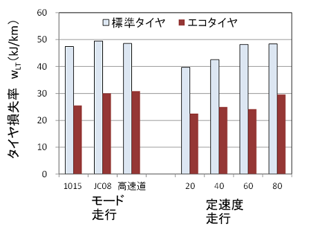 技術解説 タイヤの低燃費性とその評価方法 4