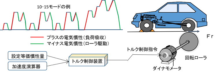 公益財団法人日本自動車輸送技術協会は、自動車の安全確保、環境保全に役立つ各種の試験、調査、研究を行うことで社会に貢献しています。