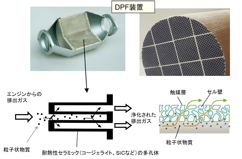 技術解説－有害排出ガスの浄化技術について（10）