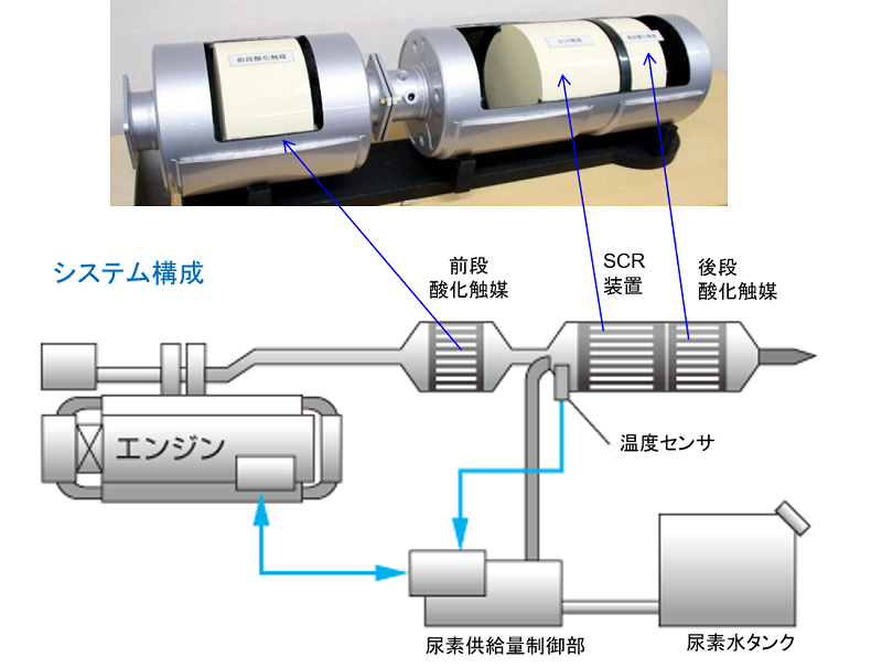 ISUZUエルフ 尿素SCR触媒 尿素SCRシステム(FLENDS) | 排出ガス浄化装置 