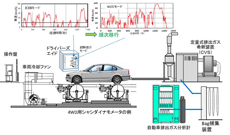 技術解説 中 軽量車の燃費試験法と燃費基準 2